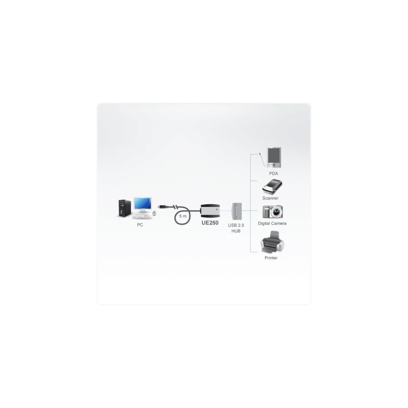 USB-A Buchse(schwarz/grau, 5 Meter (Daisy-Chain-fähig))