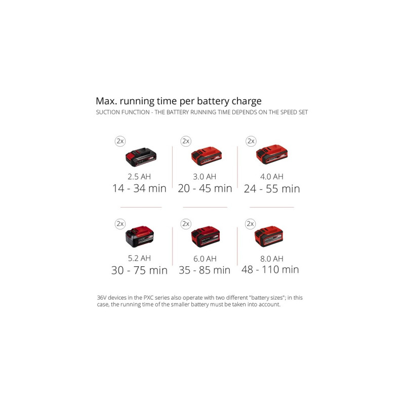Einhell Akku-Laubsauger GE-CL 36/230 Li E-Solo, 36Volt (2x18V), Laubsauger/Laubbläser(rot/schwarz, ohne Akku und Ladegerät)