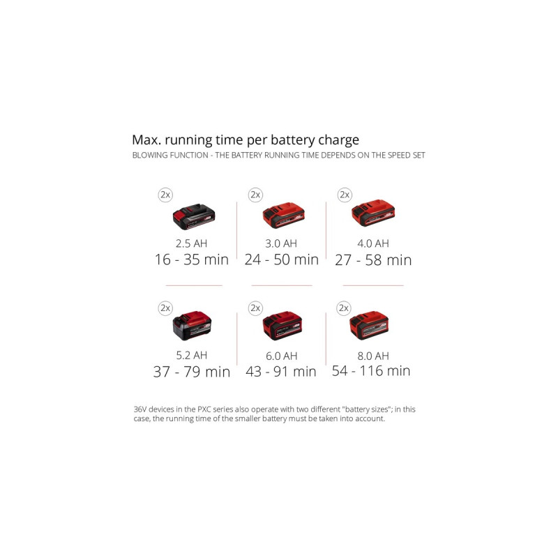 Einhell Akku-Laubsauger GE-CL 36/230 Li E-Solo, 36Volt (2x18V), Laubsauger/Laubbläser(rot/schwarz, ohne Akku und Ladegerät)