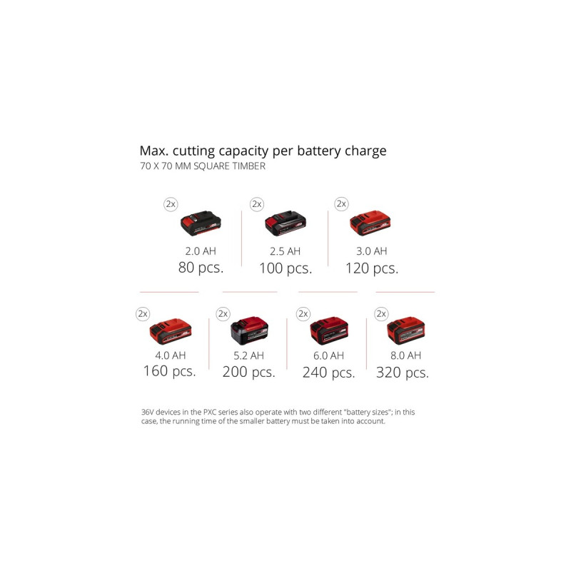 Einhell Akku-Multifunktionswerkzeug GE-LM 36/4in1 Li-Solo, 36Volt (2x18V), Rasentrimmer(rot/schwarz, ohne Akku und Ladegerät, 4in1: Motorsense, Heckenschere, Hochentaster)