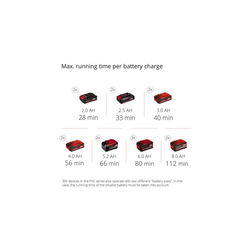 Einhell Akku-Multifunktionswerkzeug GE-LM 36/4in1 Li-Solo, 36Volt (2x18V), Rasentrimmer(rot/schwarz, ohne Akku und Ladegerät, 4in1: Motorsense, Heckenschere, Hochentaster)