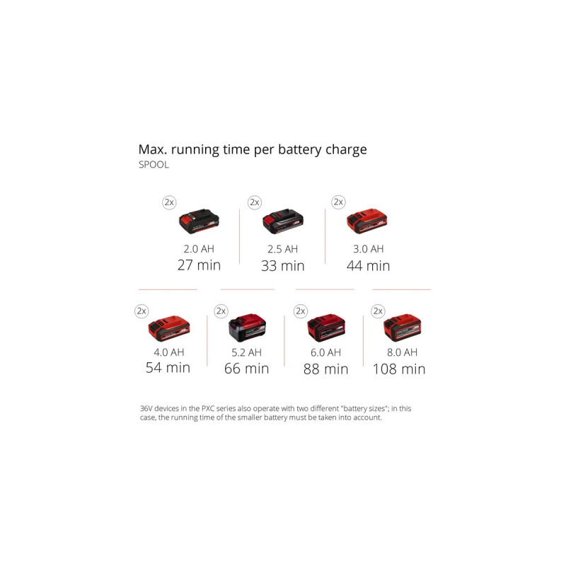 Einhell Akku-Multifunktionswerkzeug GE-LM 36/4in1 Li-Solo, 36Volt (2x18V), Rasentrimmer(rot/schwarz, ohne Akku und Ladegerät, 4in1: Motorsense, Heckenschere, Hochentaster)