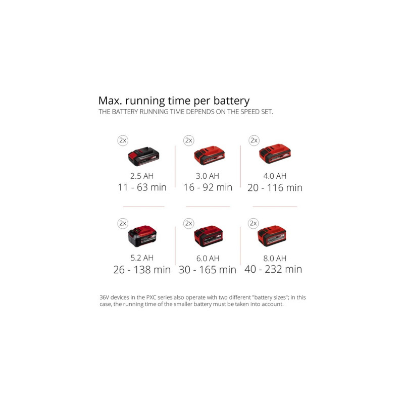 Einhell Professional Akku-Laubbläser GE-LB 36/210 Li E - Solo, 36Volt (2x18V), Laubgebläse(rot/schwarz, ohne Akku und Ladegerät)