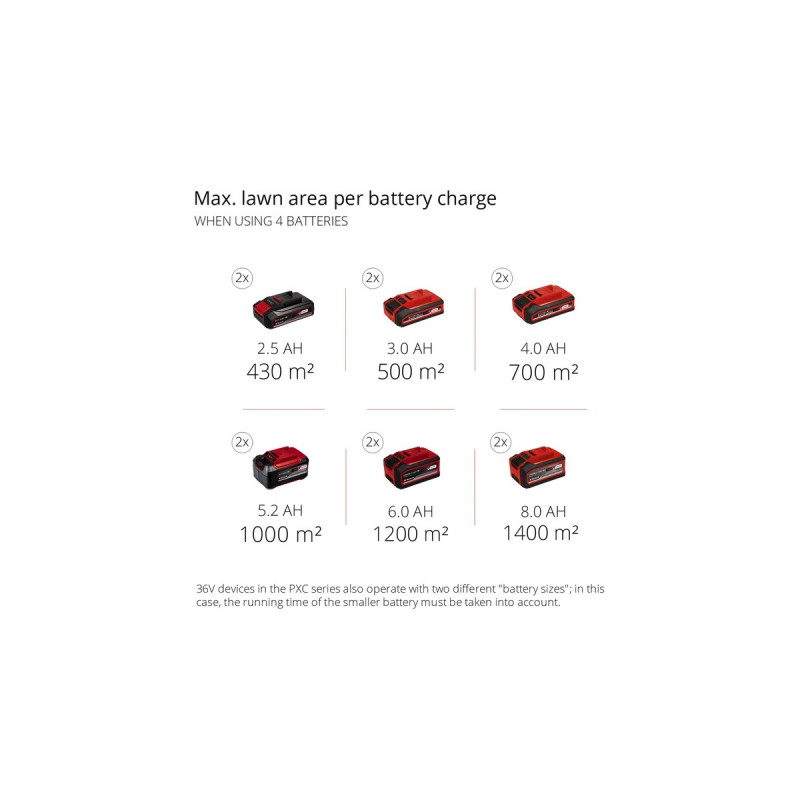 Einhell Professional Akku-Rasenmäher GE-CM 36/47 S HW Li, 36Volt (2x18Volt)(rot/schwarz, 4x Li-Ionen Akku 4,0Ah, mit Hinterradantrieb)