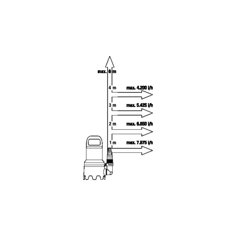 GARDENA Hochwasser-Set 9000, Tauch- / Druckpumpe(schwarz/türkis, 300 Watt)
