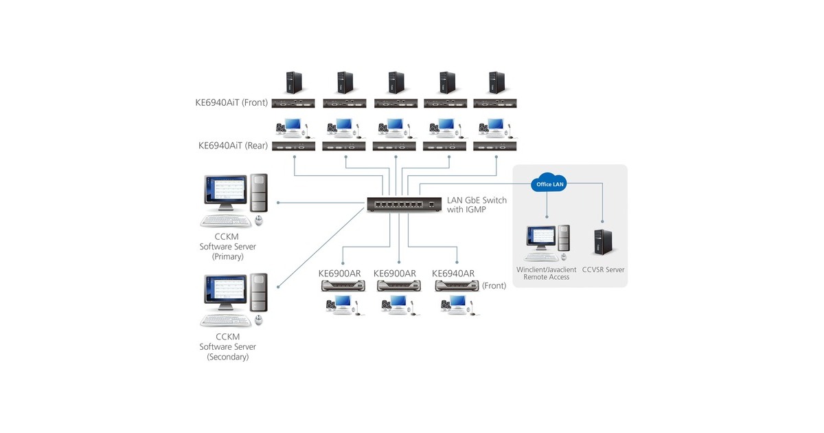 ATEN DVI-I Dual-Display KVM over IP KE6940AiT, DVI Erweiterung