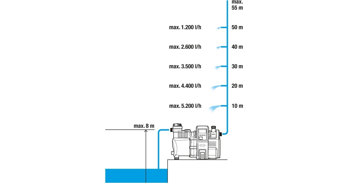 GARDENA Hauswasserautomat Premium 6000/6 LCD Inox, Pumpe(inox/schwarz)