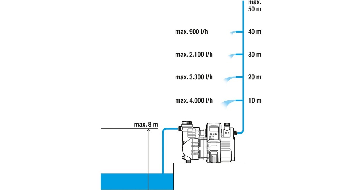 GARDENA smart Haus- & Gartenautomat 5000/5 Set, Pumpe(schwarz, 1.300 Watt, mit GARDENA smart Gateway)