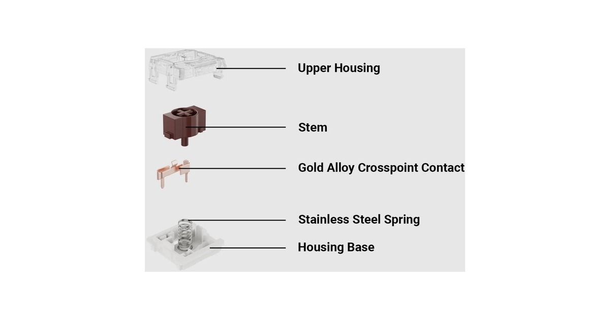Keychron Gateron Low Profile Mechanical Red Switch-Set, Tastenschalter(rot/transparent, 110 Stück)