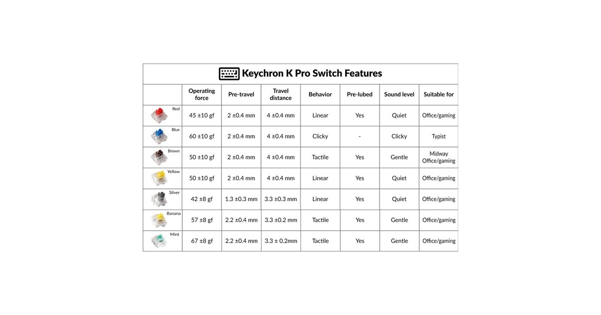 Keychron K Pro Mint Switch-Set, Tastenschalter(mint/transparent, 110 Stück)