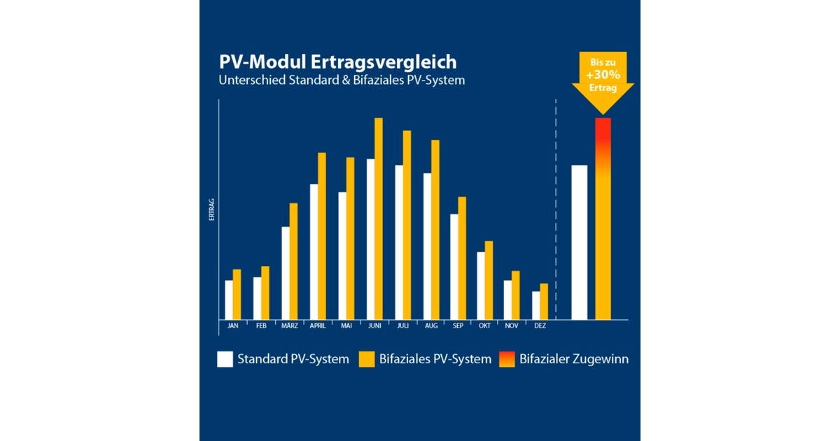 MyVoltaics Balkonkraftwerk MyPfannendach - doppelte Power, 800 Watt(0% MWST, 2x 400W, für Pfannendächer mit Standard-Dachziegeln)