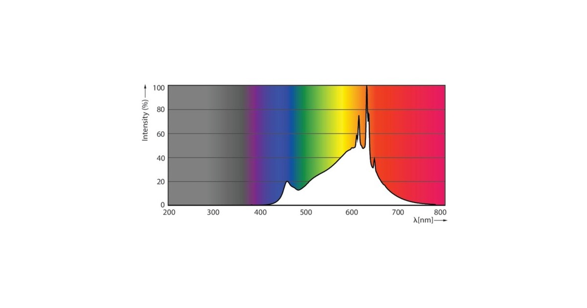 Philips Master LEDspot Value D 5.8-35W MR16 930 36D, LED-Lampe(ersetzt 35 Watt)
