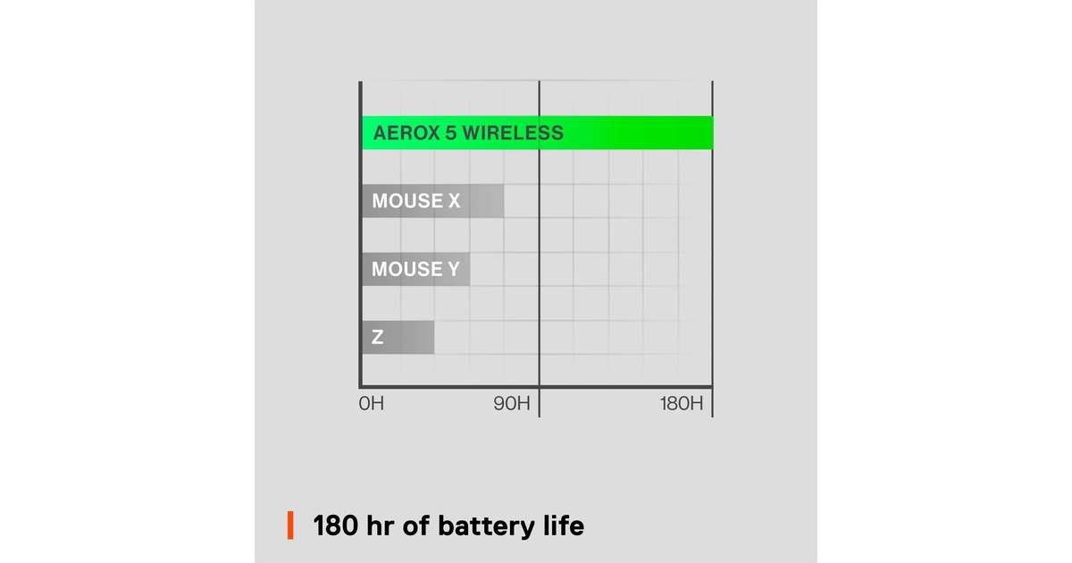 SteelSeries Aerox 5 Wireless, Gaming-Maus(schwarz, Outlet) SteelSeries Aerox 5 Wireless, Gaming-Maus(schwarz, Outlet)