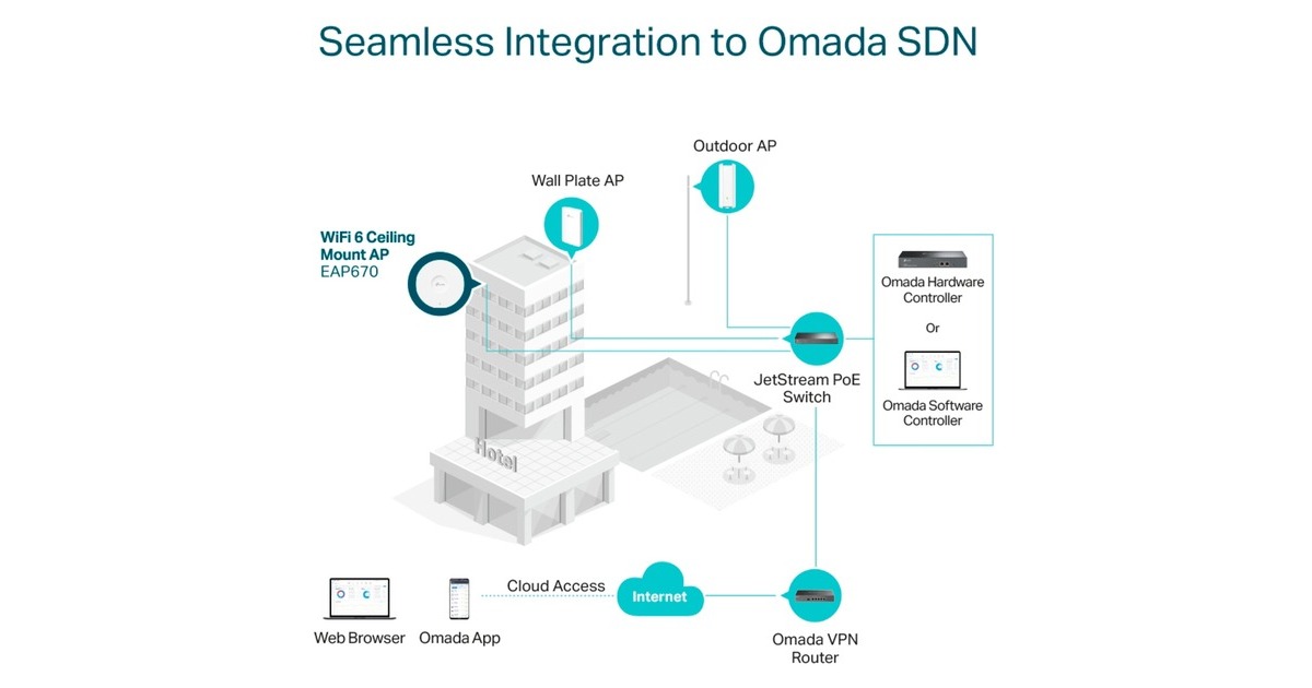 TP-Link Omada EAP670, Mesh Access Point(weiß)