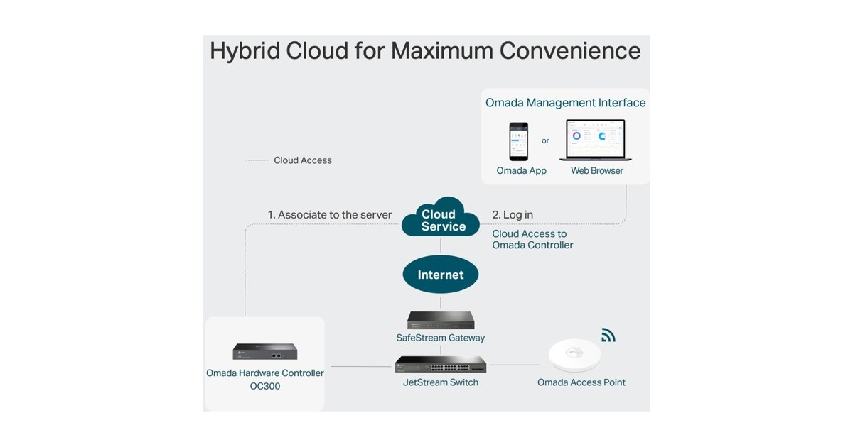 TP-Link Omada OC300 Cloud Controller, Access Point Controller