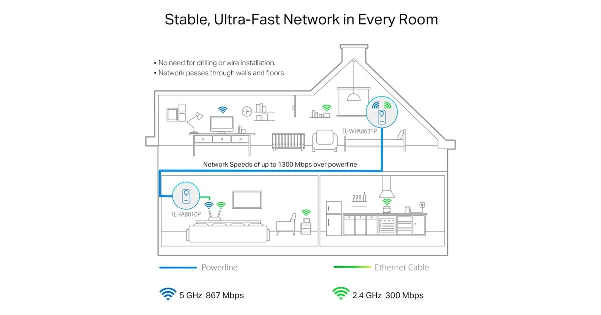 TP-Link TL-WPA1300P AV1300 Gigabit Passthrough Powerline ac Wi-Fi Kit